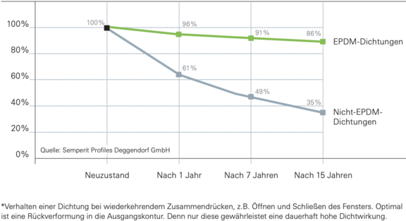 Fenster EPDM-Kautschuk Dichtung Unterschied